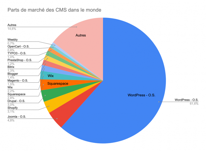 Parts de marchés des CMS dans le monde